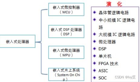 嵌入式系统学习笔记