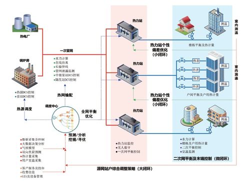 智慧供热全流程集成整体解决方案的设计与实践