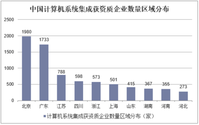 2018年中国系统集成行业市场现状与发展趋势分析,建立电子商务集成系统是迎合世界潮流趋势的重要之举「图」